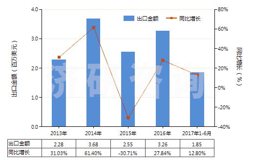 2013-2017年6月中國寬度≤20cm的膠囊型反光膜(HS39191091)出口總額及增速統計